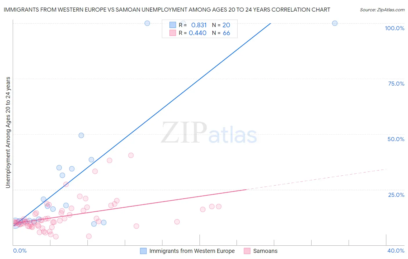 Immigrants from Western Europe vs Samoan Unemployment Among Ages 20 to 24 years