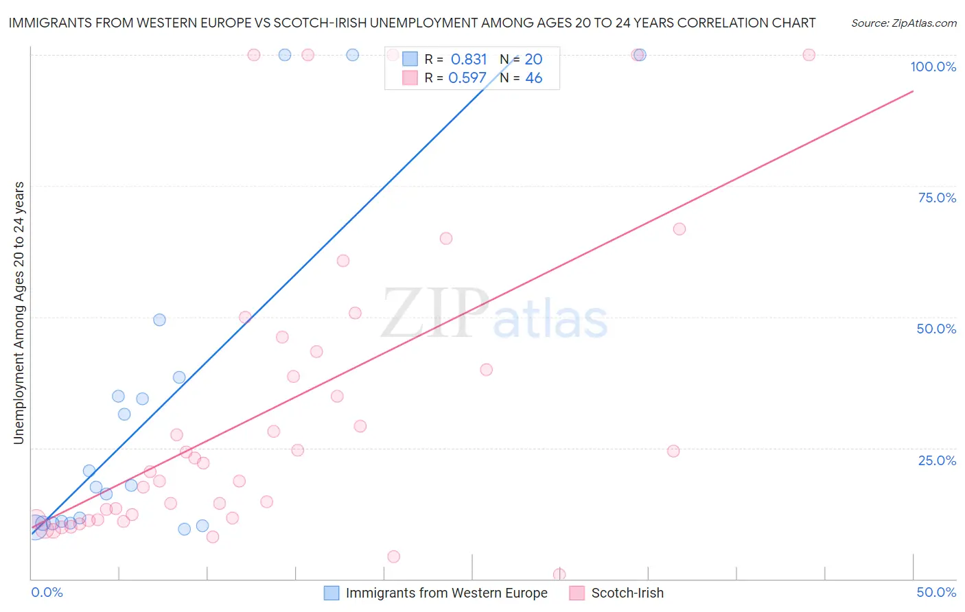 Immigrants from Western Europe vs Scotch-Irish Unemployment Among Ages 20 to 24 years