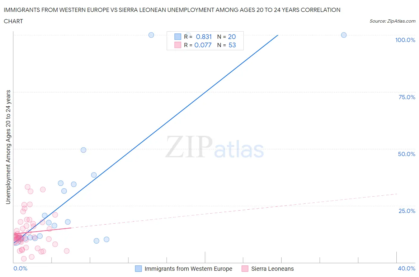 Immigrants from Western Europe vs Sierra Leonean Unemployment Among Ages 20 to 24 years