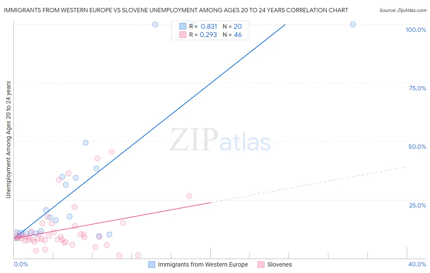 Immigrants from Western Europe vs Slovene Unemployment Among Ages 20 to 24 years