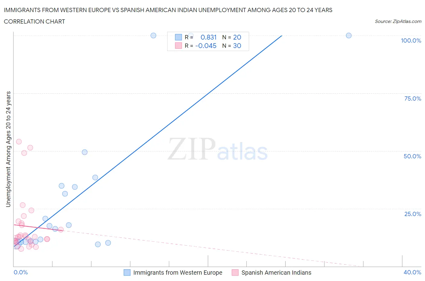 Immigrants from Western Europe vs Spanish American Indian Unemployment Among Ages 20 to 24 years