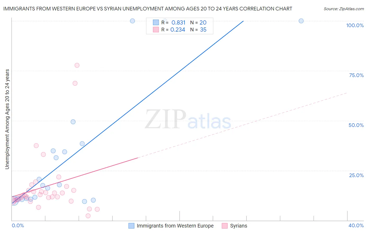 Immigrants from Western Europe vs Syrian Unemployment Among Ages 20 to 24 years