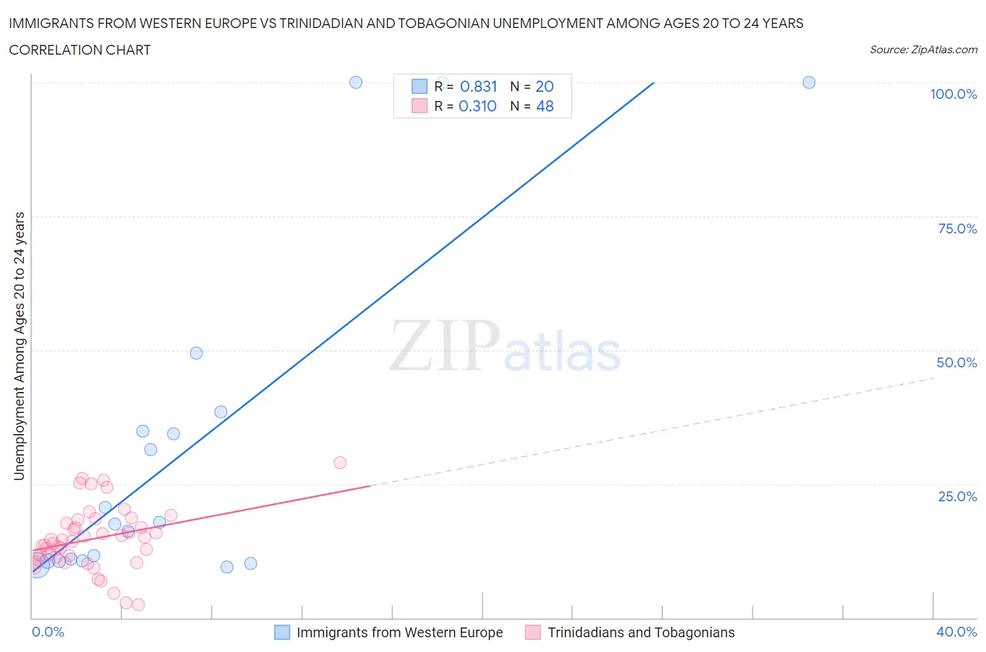 Immigrants from Western Europe vs Trinidadian and Tobagonian Unemployment Among Ages 20 to 24 years