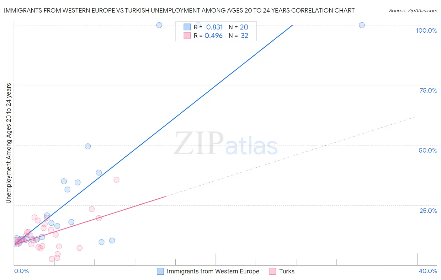 Immigrants from Western Europe vs Turkish Unemployment Among Ages 20 to 24 years