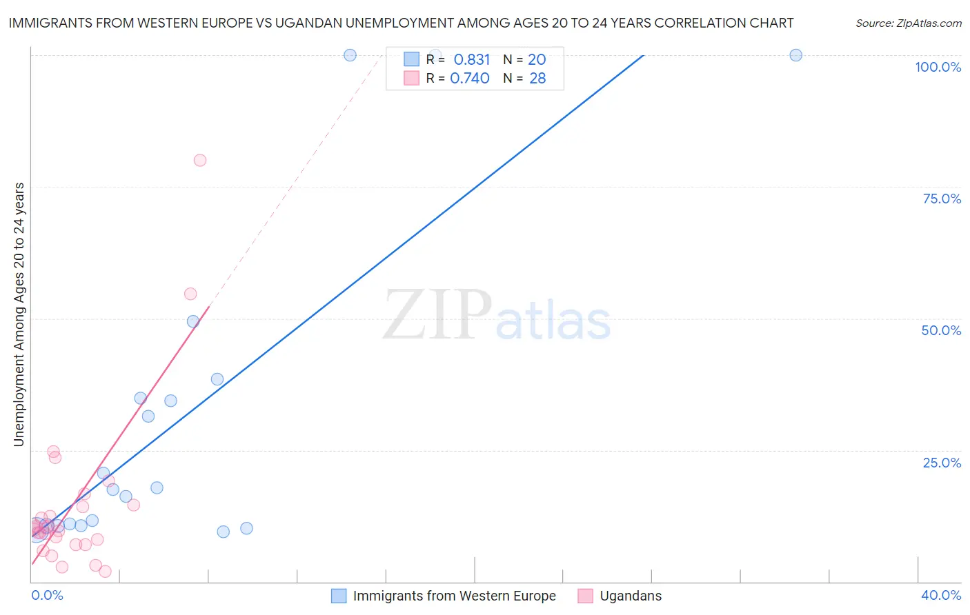 Immigrants from Western Europe vs Ugandan Unemployment Among Ages 20 to 24 years