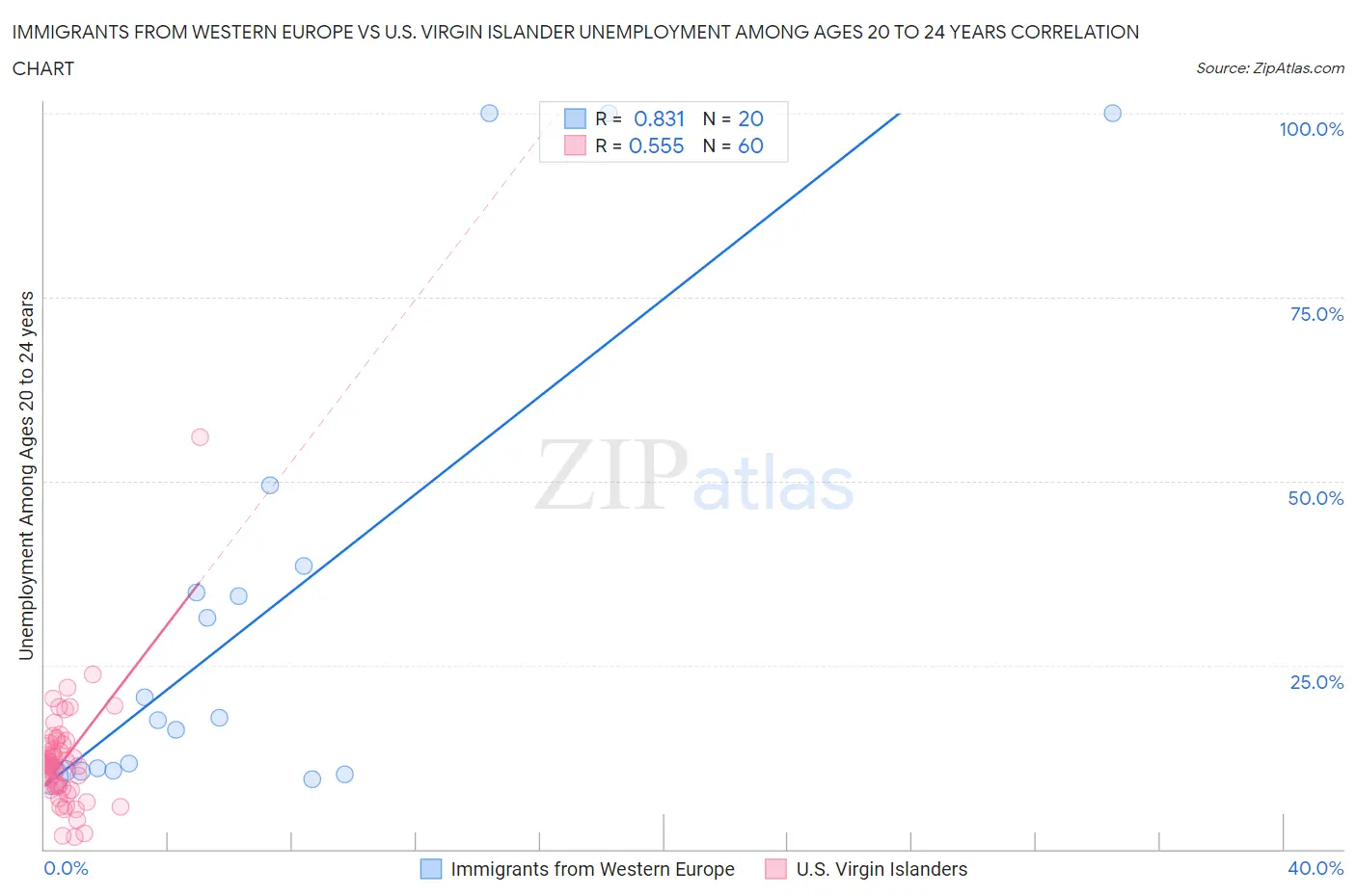 Immigrants from Western Europe vs U.S. Virgin Islander Unemployment Among Ages 20 to 24 years