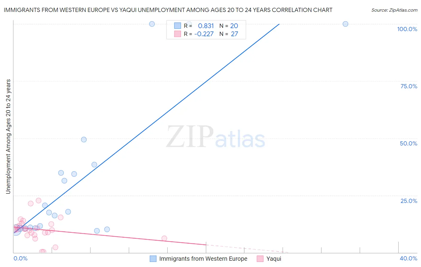 Immigrants from Western Europe vs Yaqui Unemployment Among Ages 20 to 24 years