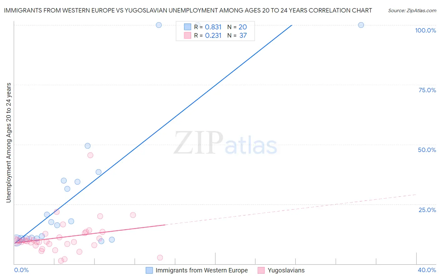 Immigrants from Western Europe vs Yugoslavian Unemployment Among Ages 20 to 24 years