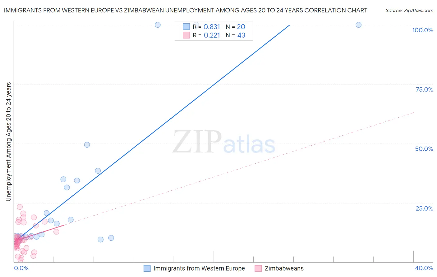 Immigrants from Western Europe vs Zimbabwean Unemployment Among Ages 20 to 24 years