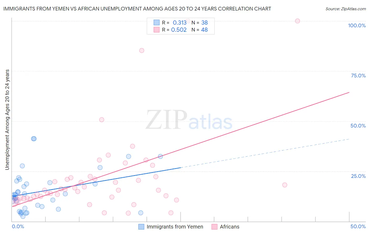 Immigrants from Yemen vs African Unemployment Among Ages 20 to 24 years