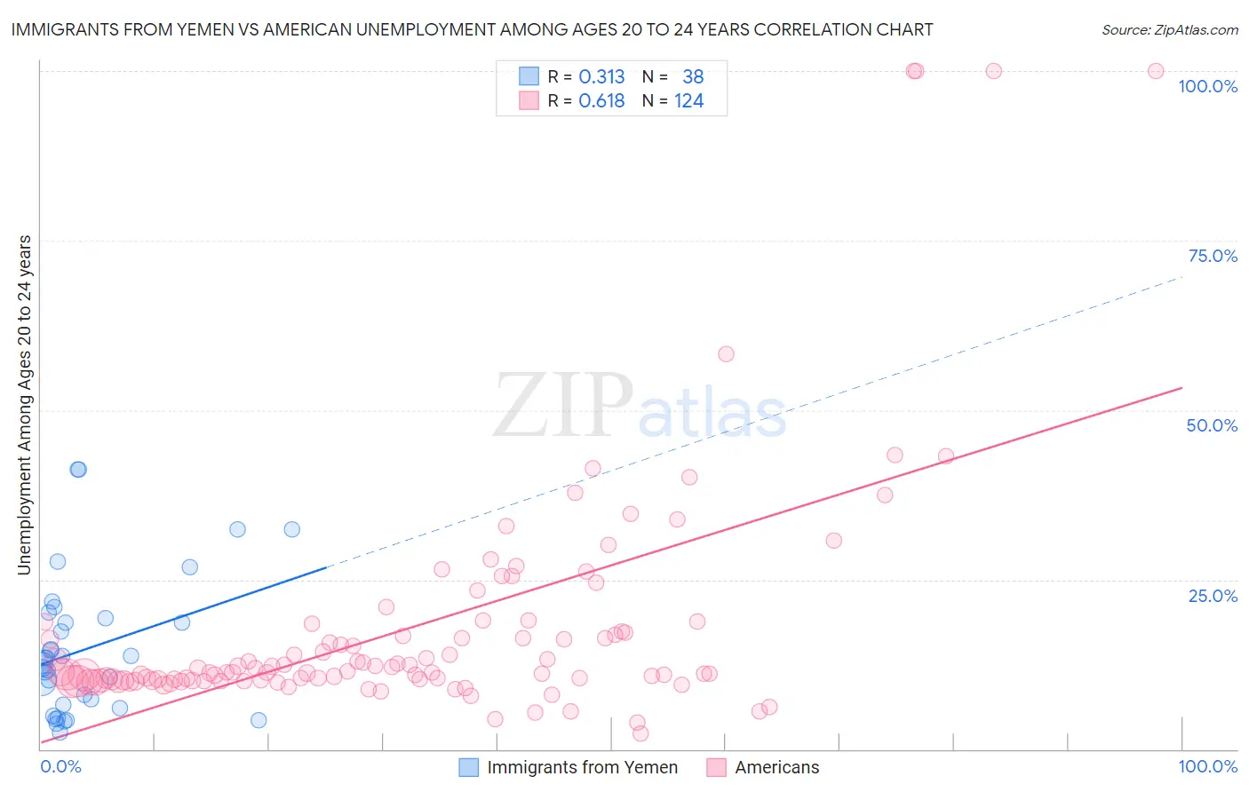 Immigrants from Yemen vs American Unemployment Among Ages 20 to 24 years