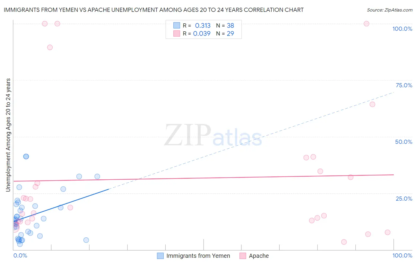 Immigrants from Yemen vs Apache Unemployment Among Ages 20 to 24 years