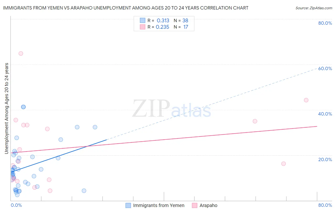 Immigrants from Yemen vs Arapaho Unemployment Among Ages 20 to 24 years