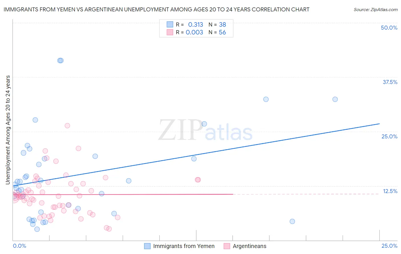 Immigrants from Yemen vs Argentinean Unemployment Among Ages 20 to 24 years