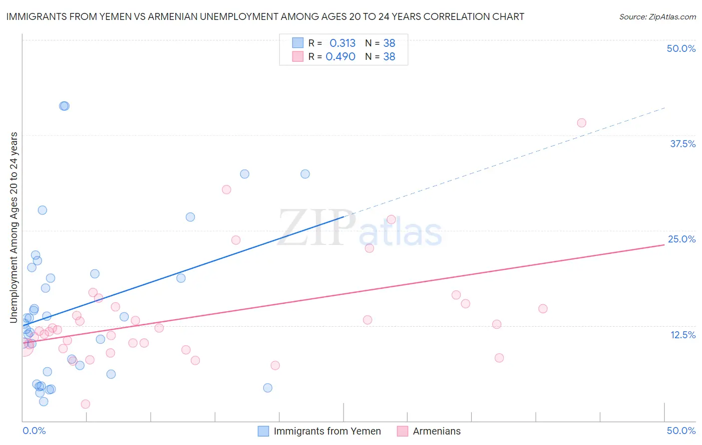 Immigrants from Yemen vs Armenian Unemployment Among Ages 20 to 24 years