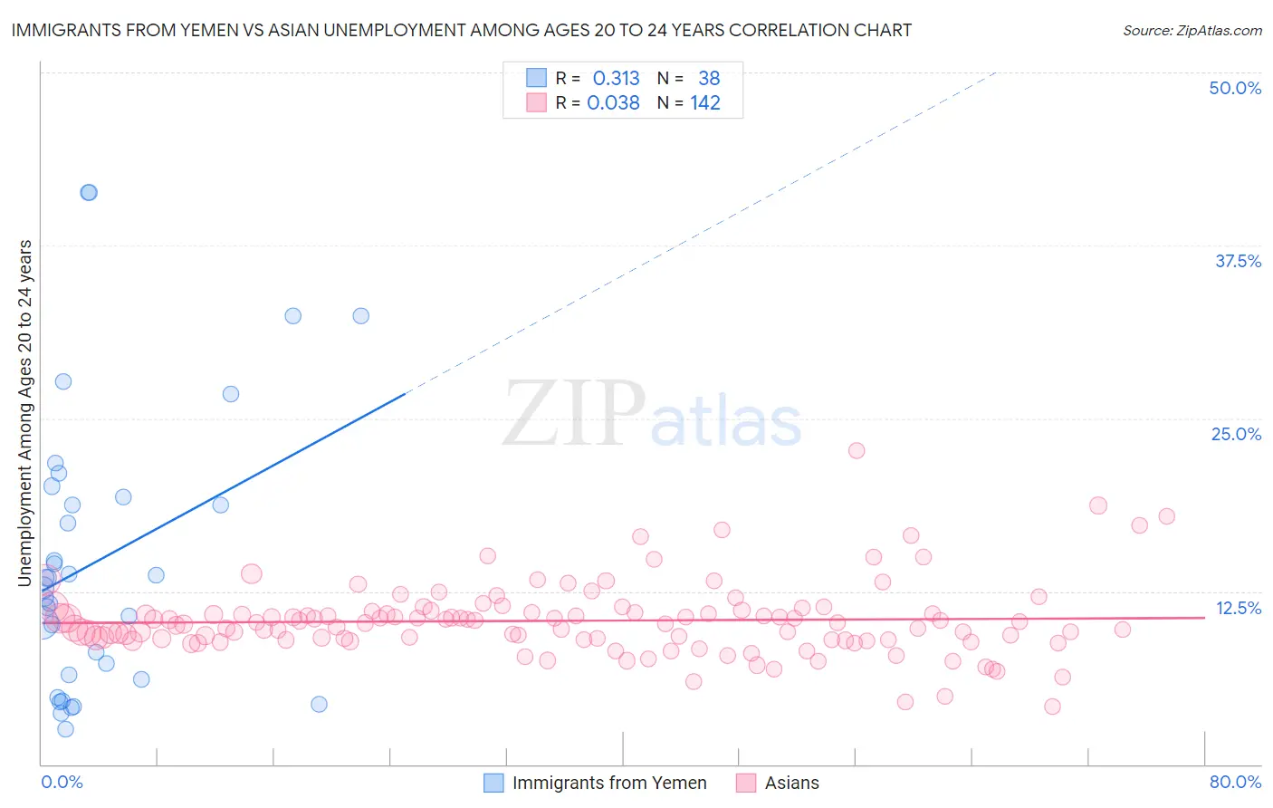 Immigrants from Yemen vs Asian Unemployment Among Ages 20 to 24 years