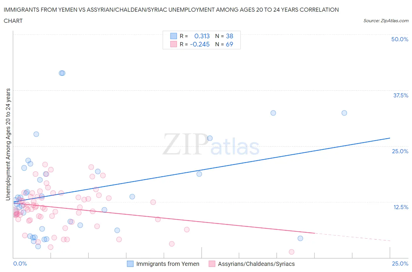 Immigrants from Yemen vs Assyrian/Chaldean/Syriac Unemployment Among Ages 20 to 24 years