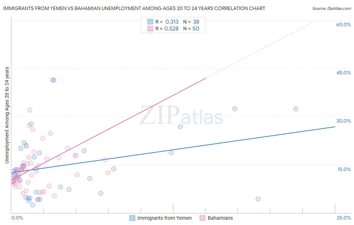 Immigrants from Yemen vs Bahamian Unemployment Among Ages 20 to 24 years