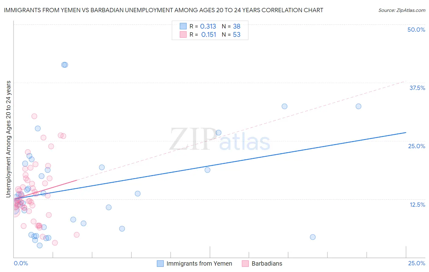 Immigrants from Yemen vs Barbadian Unemployment Among Ages 20 to 24 years