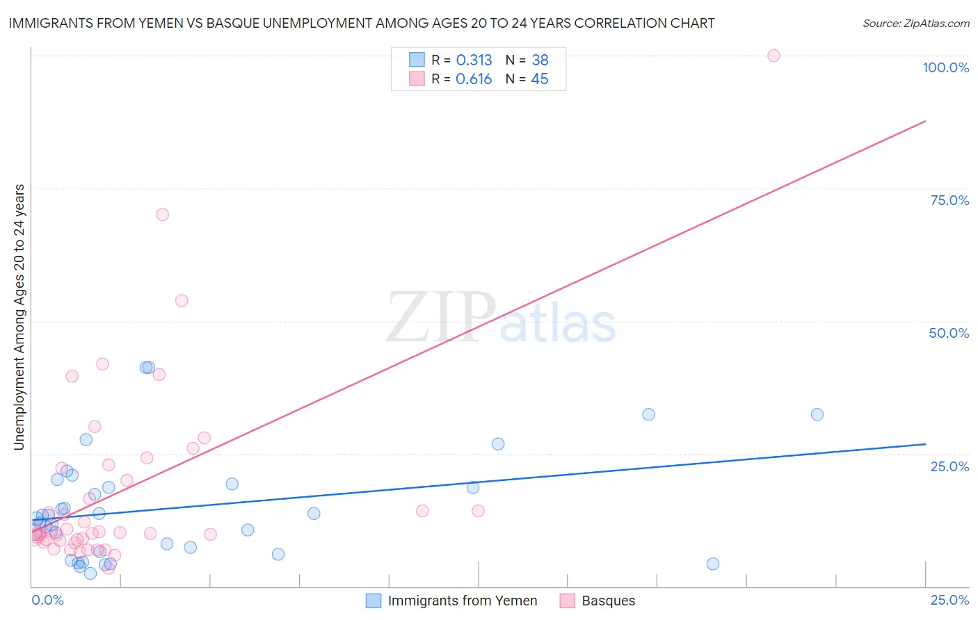 Immigrants from Yemen vs Basque Unemployment Among Ages 20 to 24 years