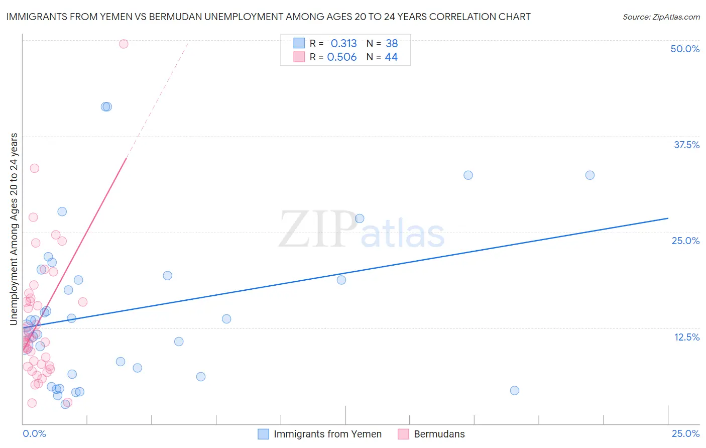 Immigrants from Yemen vs Bermudan Unemployment Among Ages 20 to 24 years