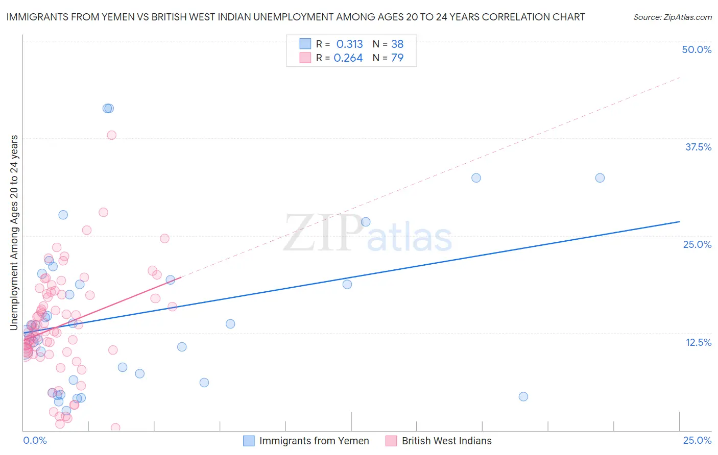 Immigrants from Yemen vs British West Indian Unemployment Among Ages 20 to 24 years