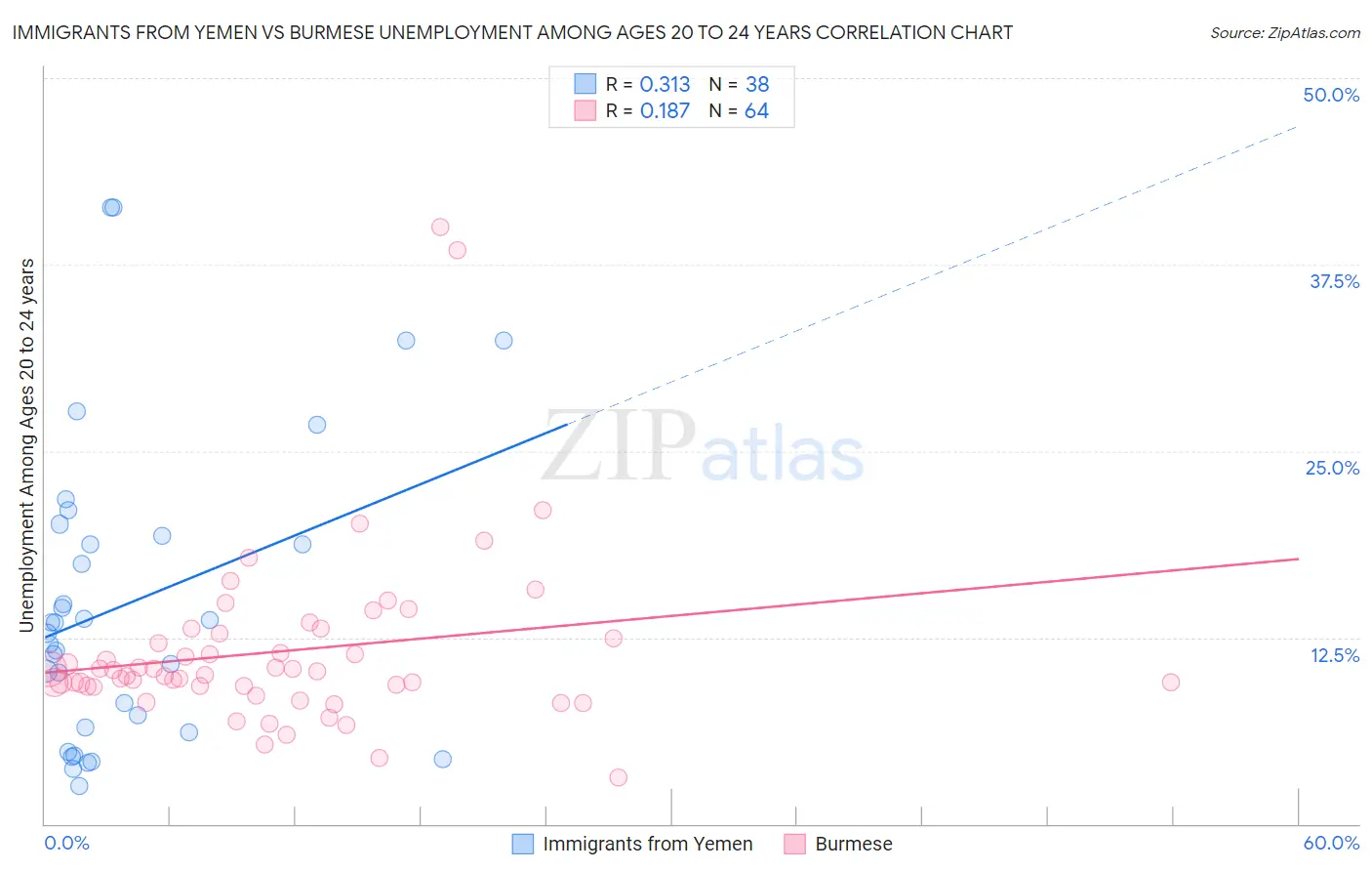 Immigrants from Yemen vs Burmese Unemployment Among Ages 20 to 24 years