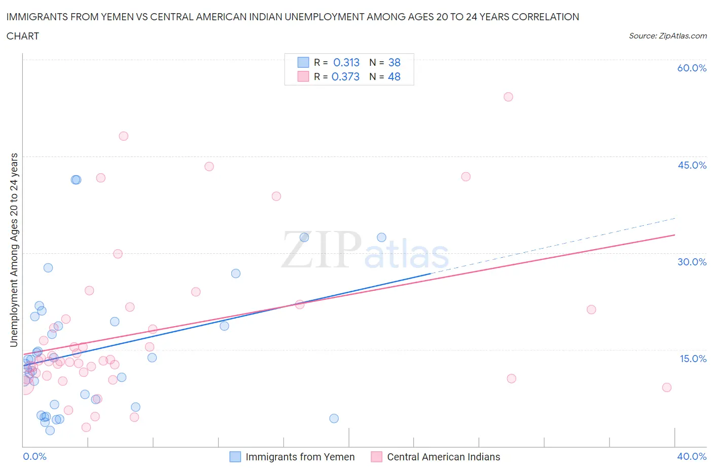 Immigrants from Yemen vs Central American Indian Unemployment Among Ages 20 to 24 years