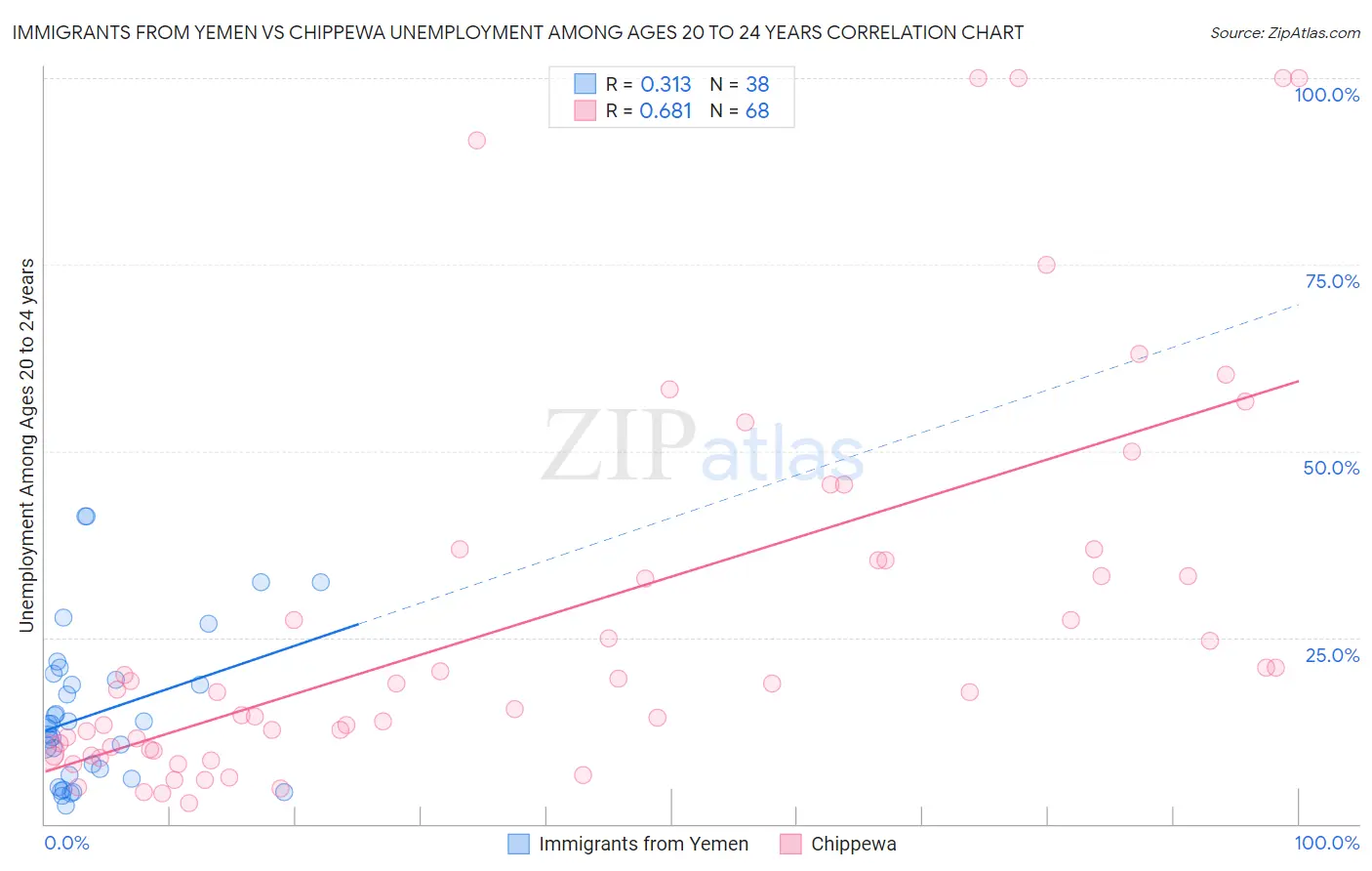 Immigrants from Yemen vs Chippewa Unemployment Among Ages 20 to 24 years