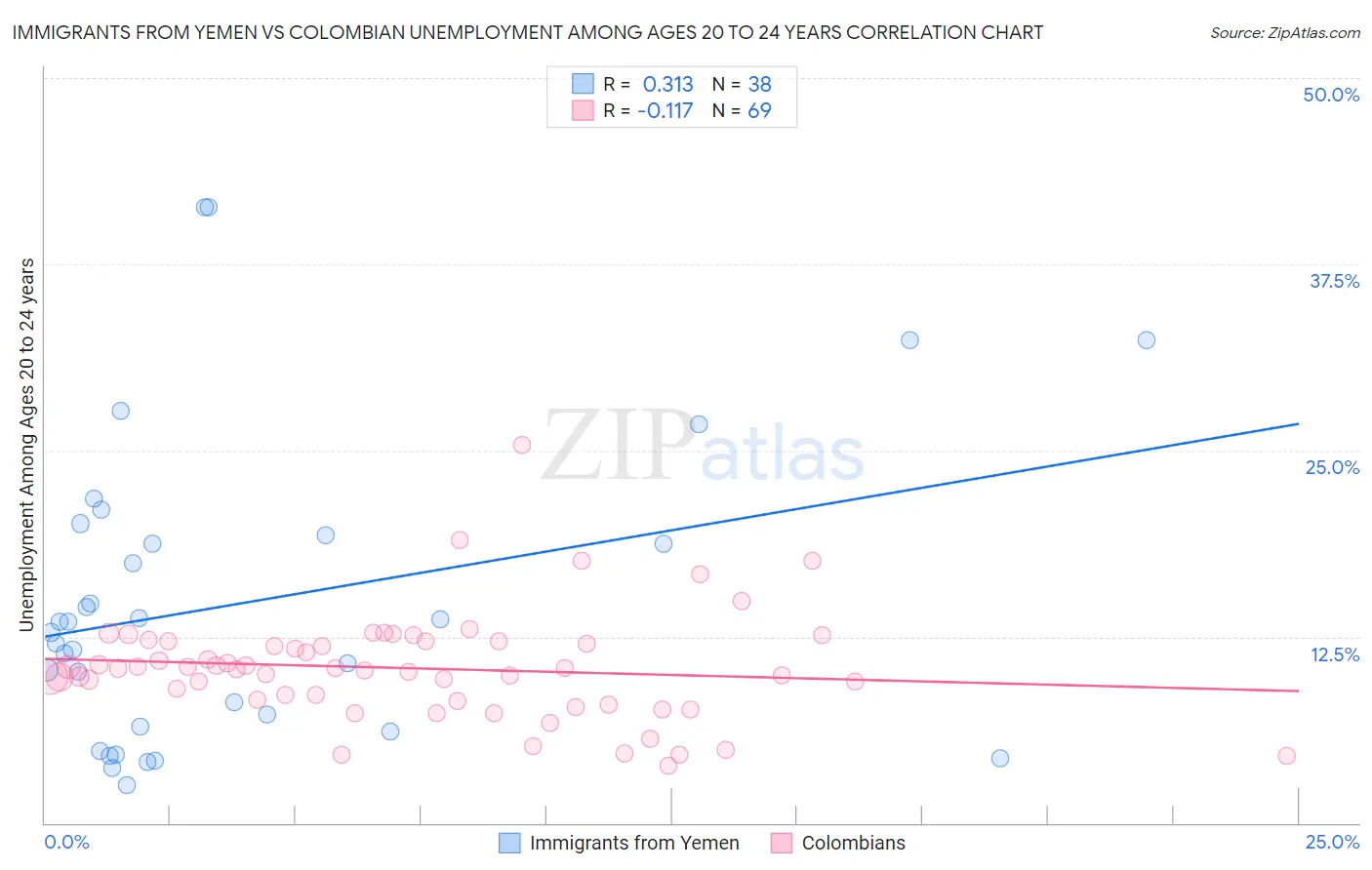 Immigrants from Yemen vs Colombian Unemployment Among Ages 20 to 24 years
