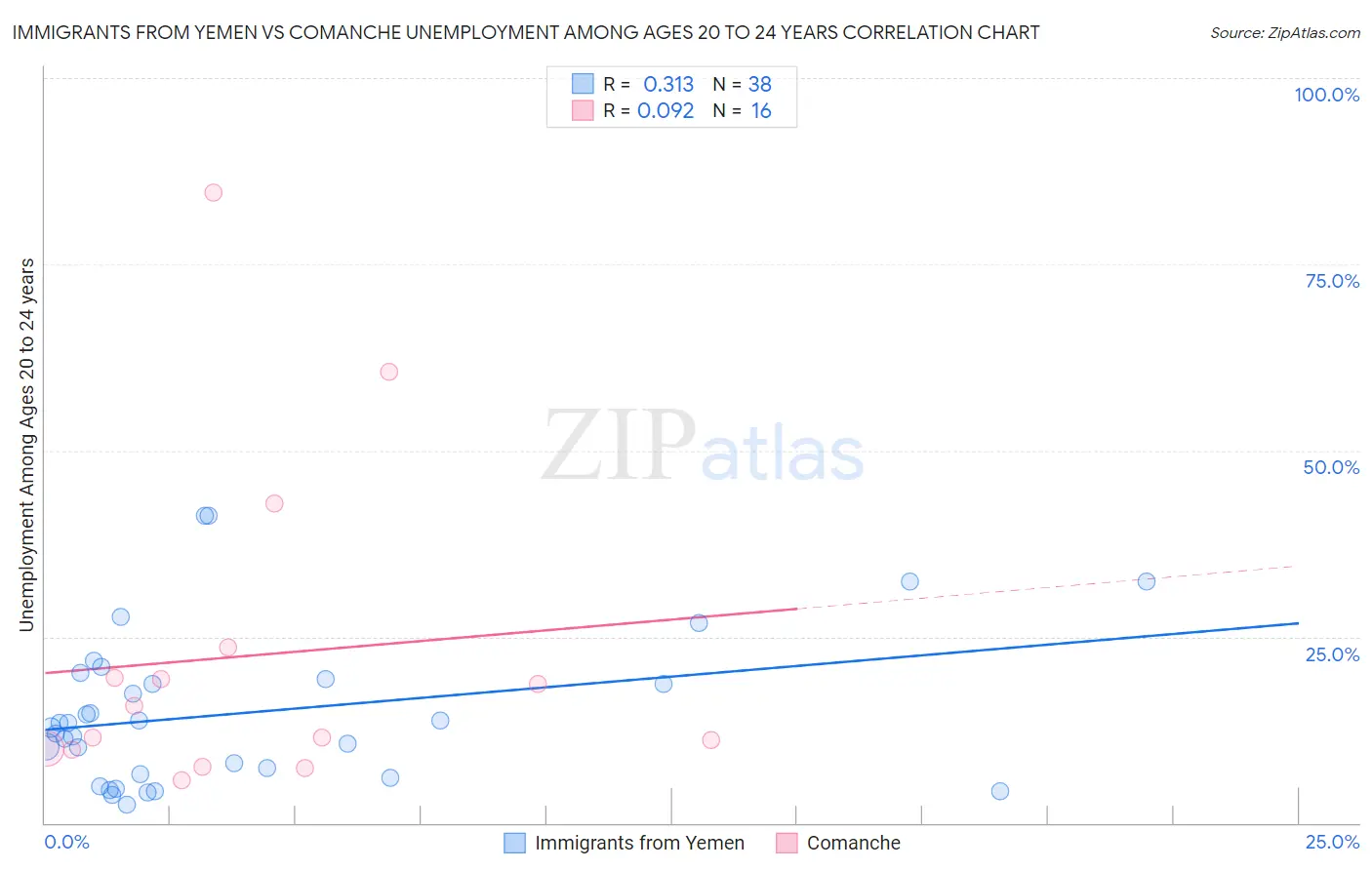 Immigrants from Yemen vs Comanche Unemployment Among Ages 20 to 24 years