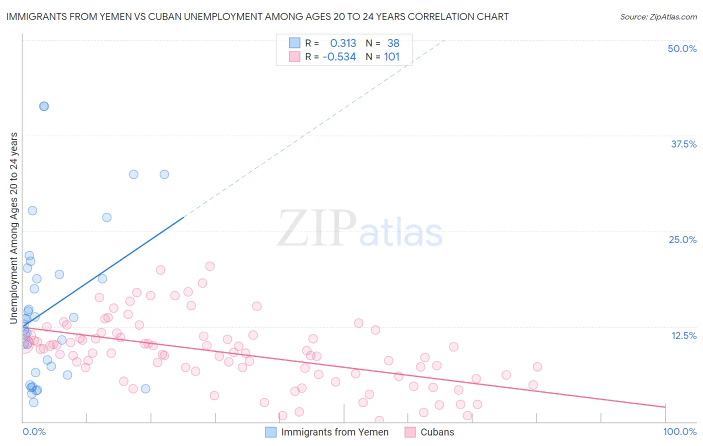 Immigrants from Yemen vs Cuban Unemployment Among Ages 20 to 24 years
