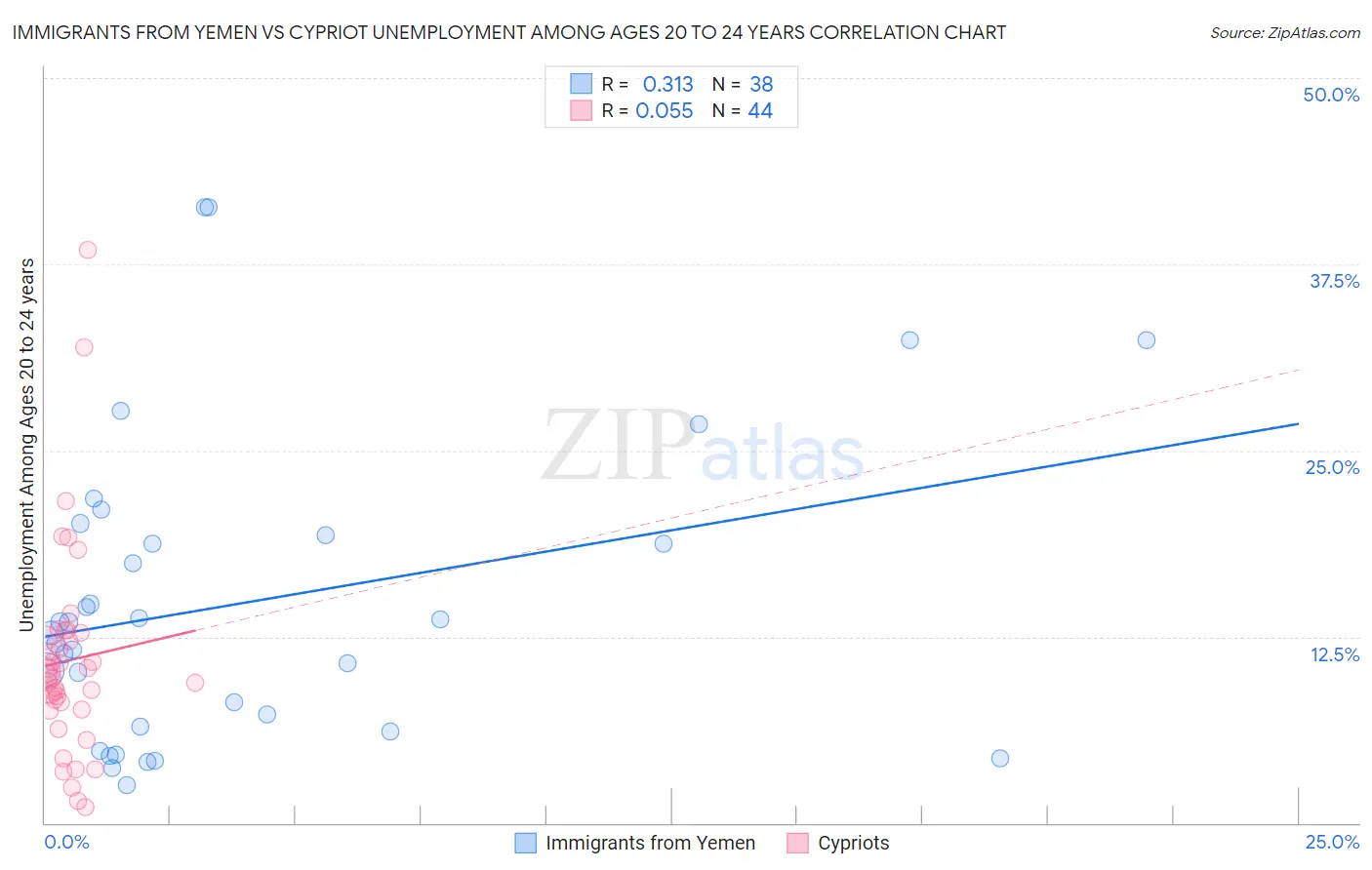 Immigrants from Yemen vs Cypriot Unemployment Among Ages 20 to 24 years