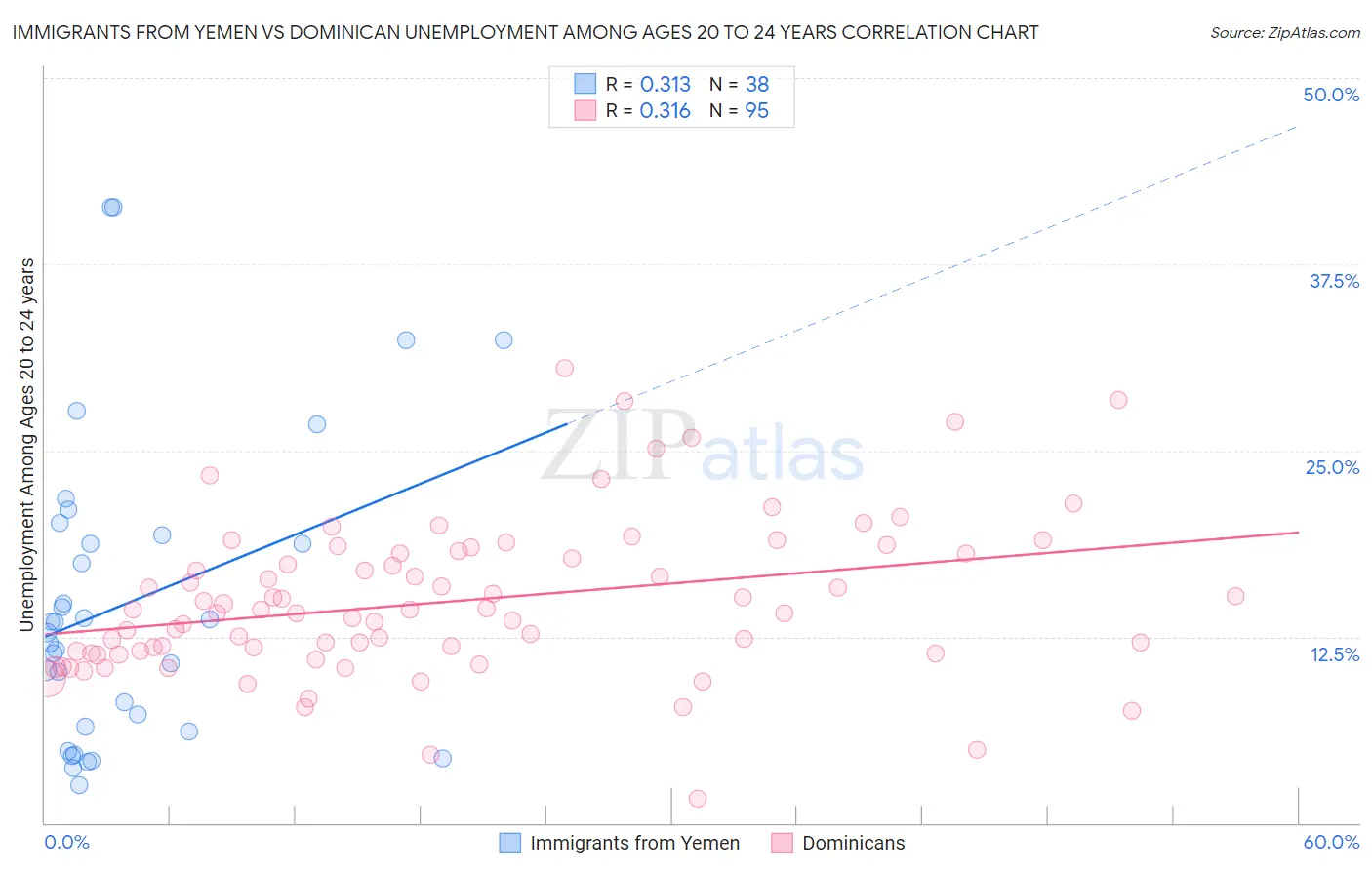 Immigrants from Yemen vs Dominican Unemployment Among Ages 20 to 24 years