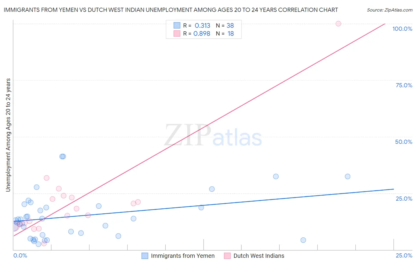 Immigrants from Yemen vs Dutch West Indian Unemployment Among Ages 20 to 24 years