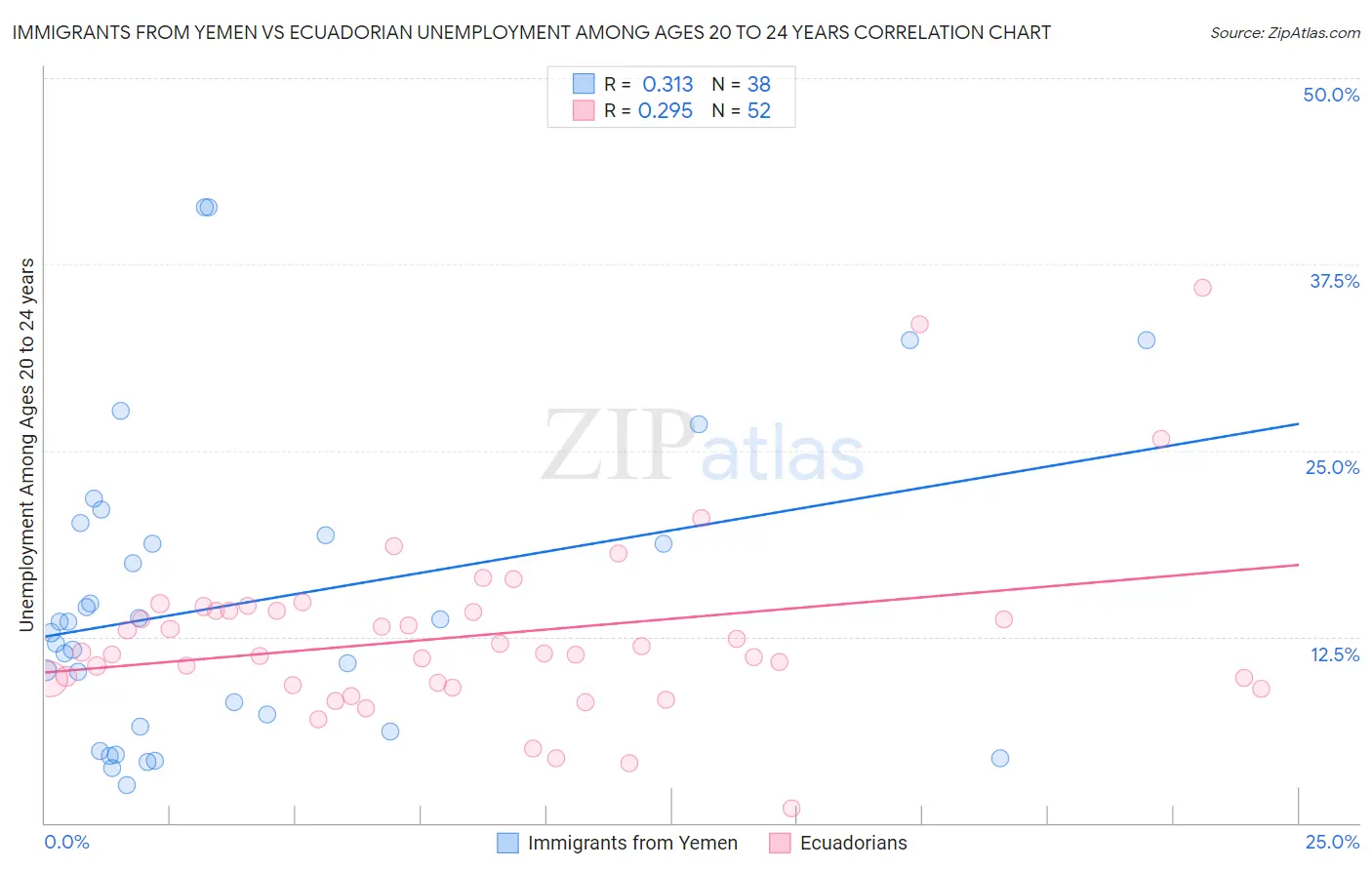 Immigrants from Yemen vs Ecuadorian Unemployment Among Ages 20 to 24 years