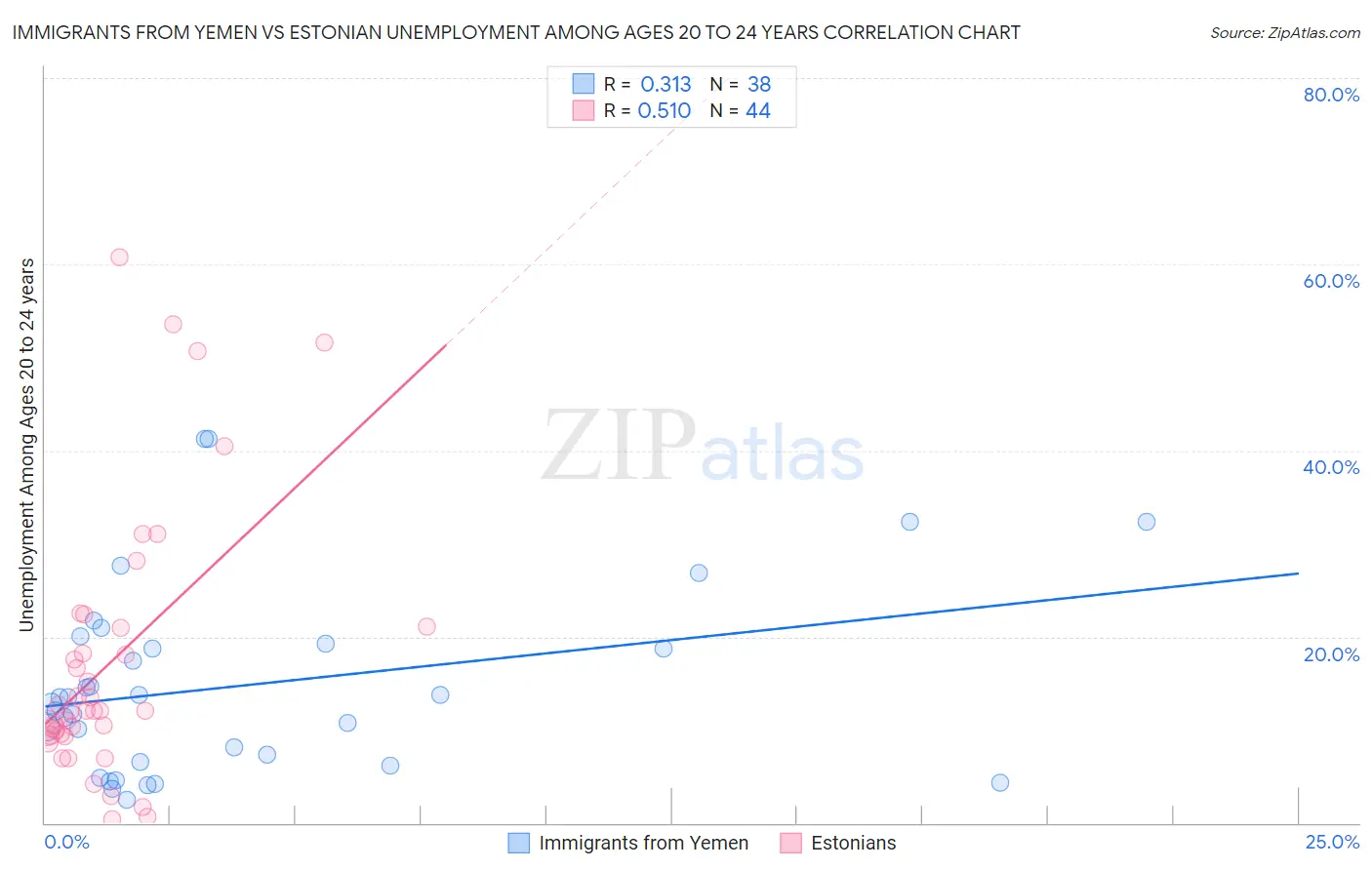 Immigrants from Yemen vs Estonian Unemployment Among Ages 20 to 24 years