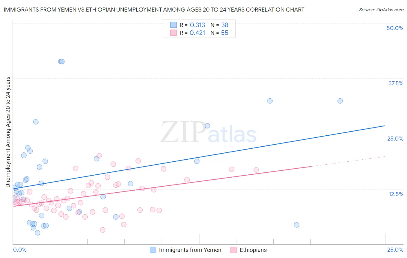 Immigrants from Yemen vs Ethiopian Unemployment Among Ages 20 to 24 years