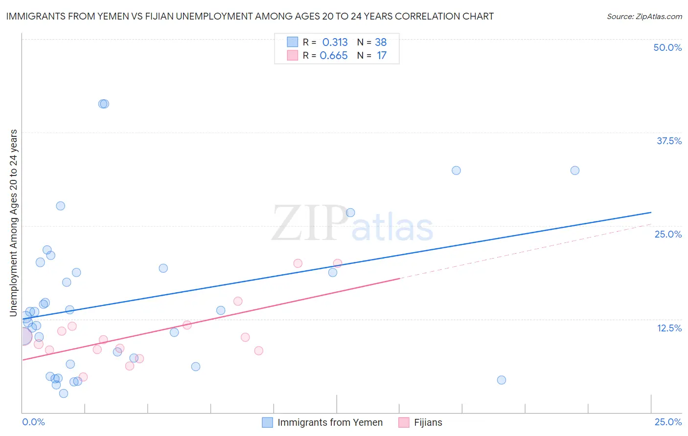 Immigrants from Yemen vs Fijian Unemployment Among Ages 20 to 24 years