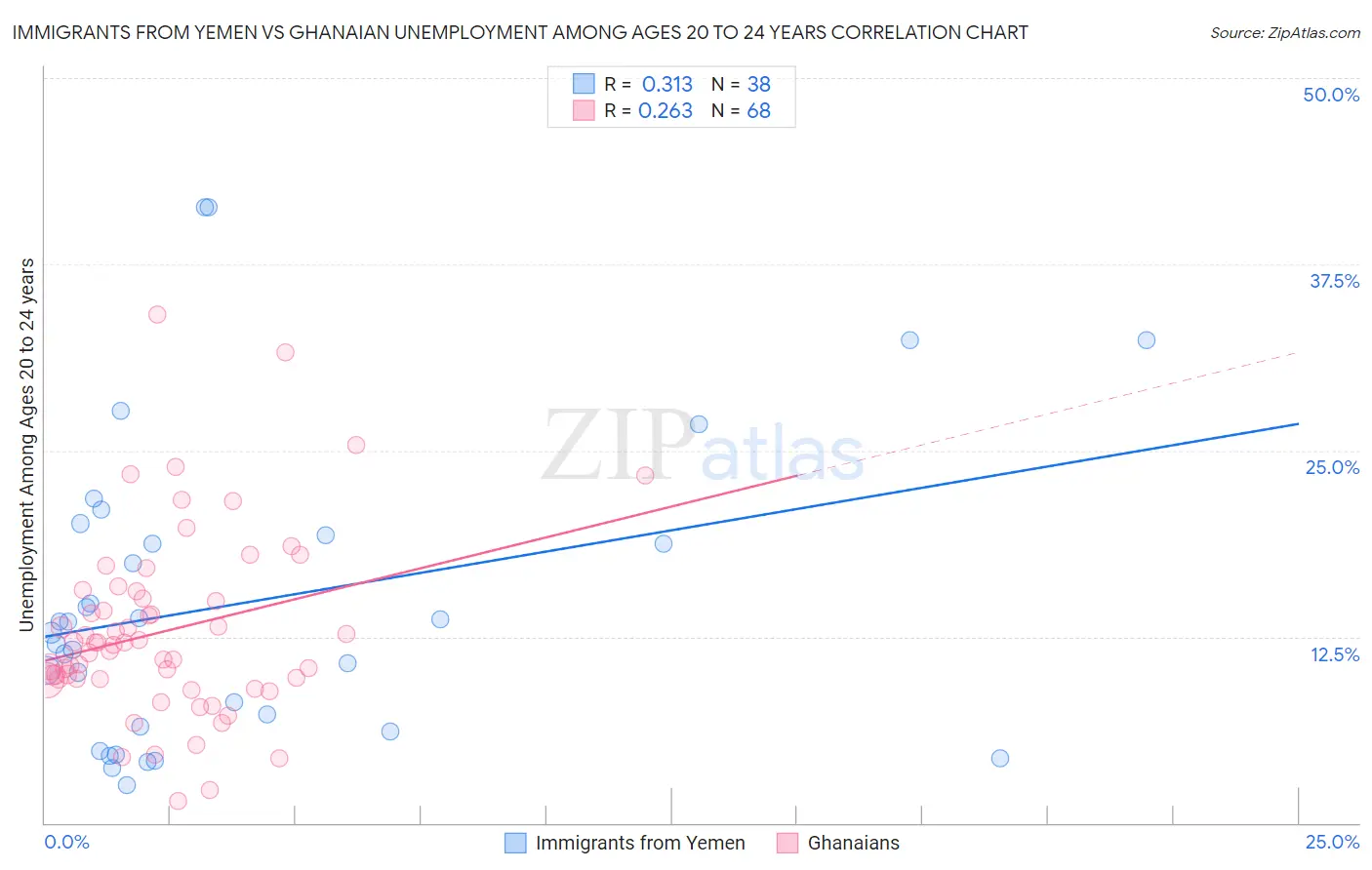 Immigrants from Yemen vs Ghanaian Unemployment Among Ages 20 to 24 years