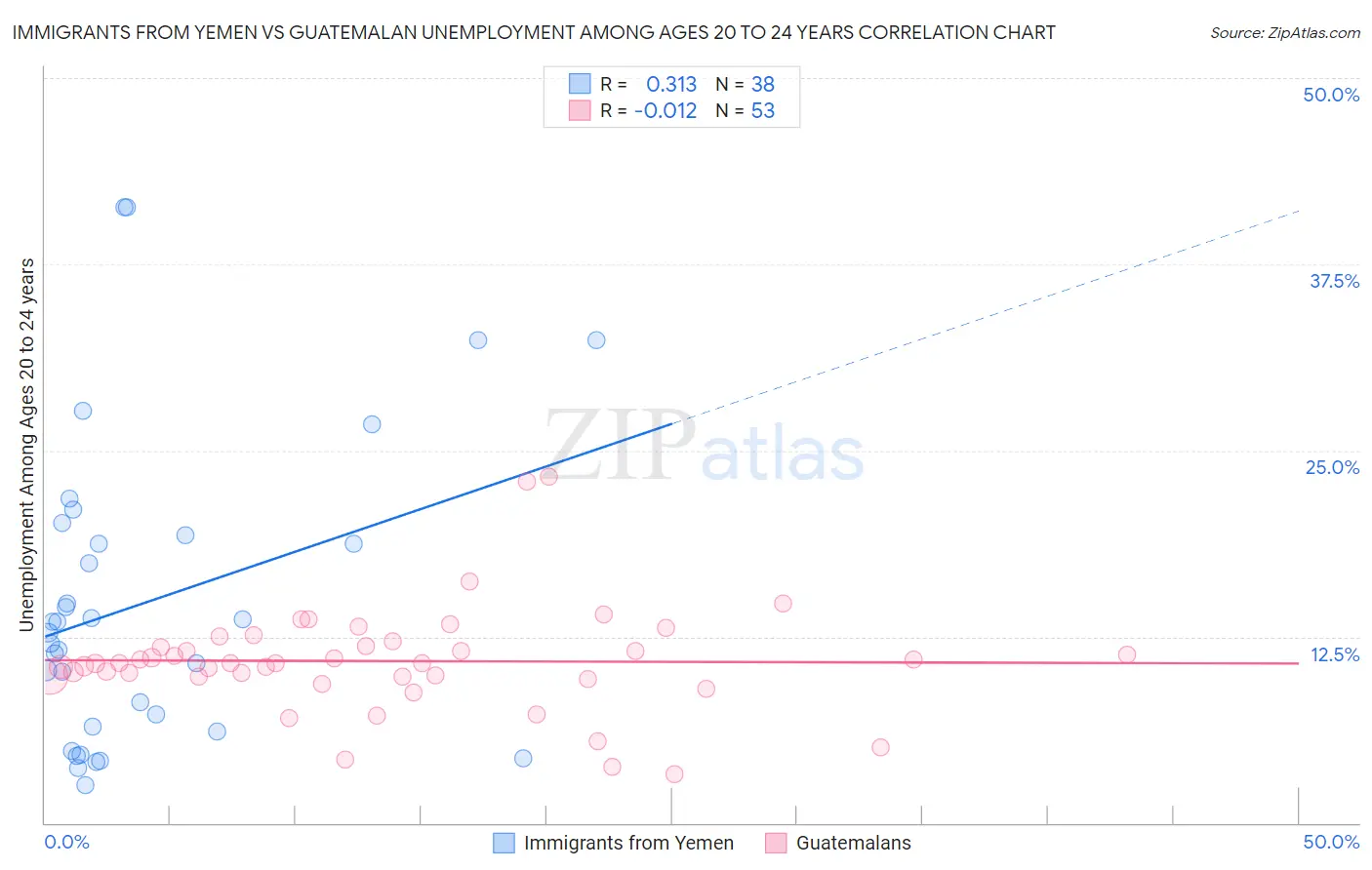 Immigrants from Yemen vs Guatemalan Unemployment Among Ages 20 to 24 years
