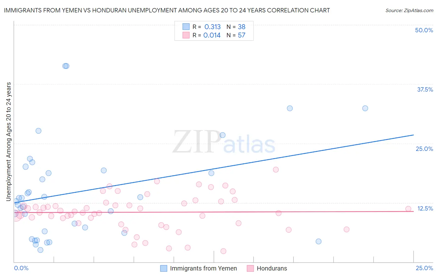 Immigrants from Yemen vs Honduran Unemployment Among Ages 20 to 24 years