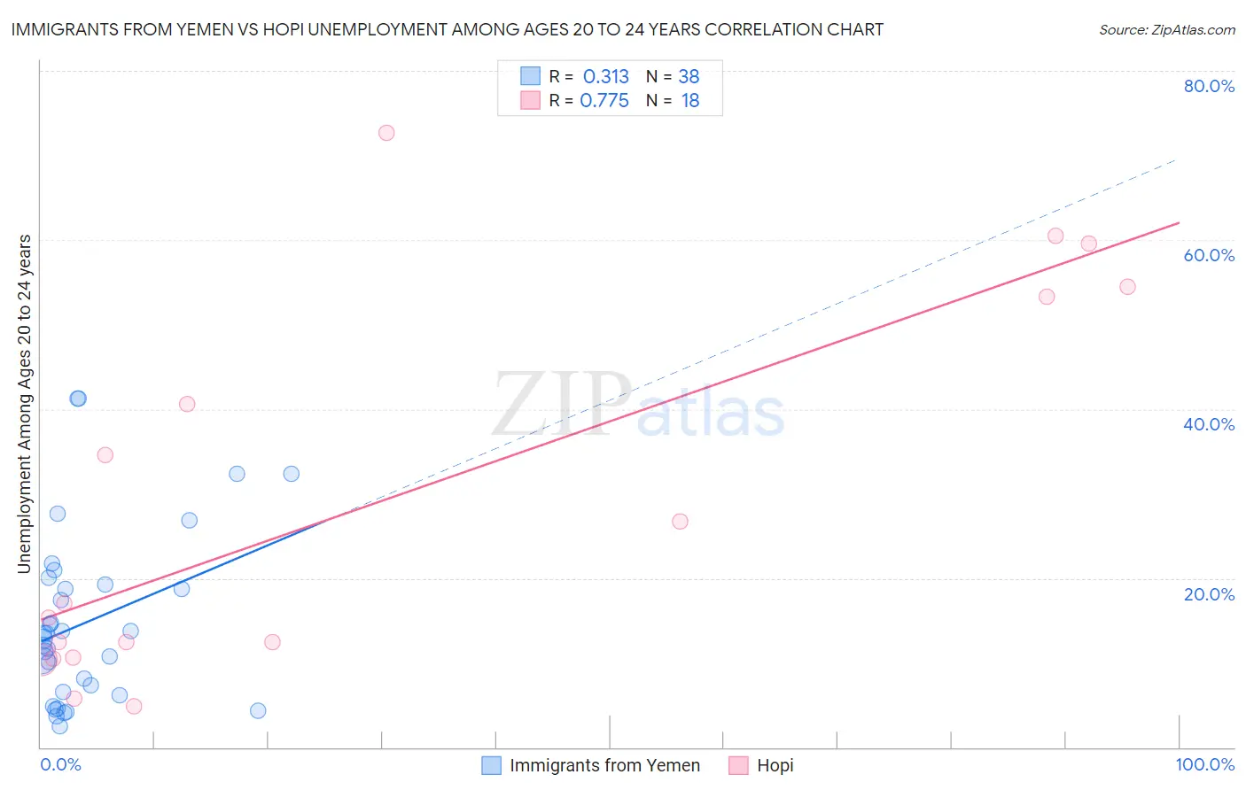 Immigrants from Yemen vs Hopi Unemployment Among Ages 20 to 24 years