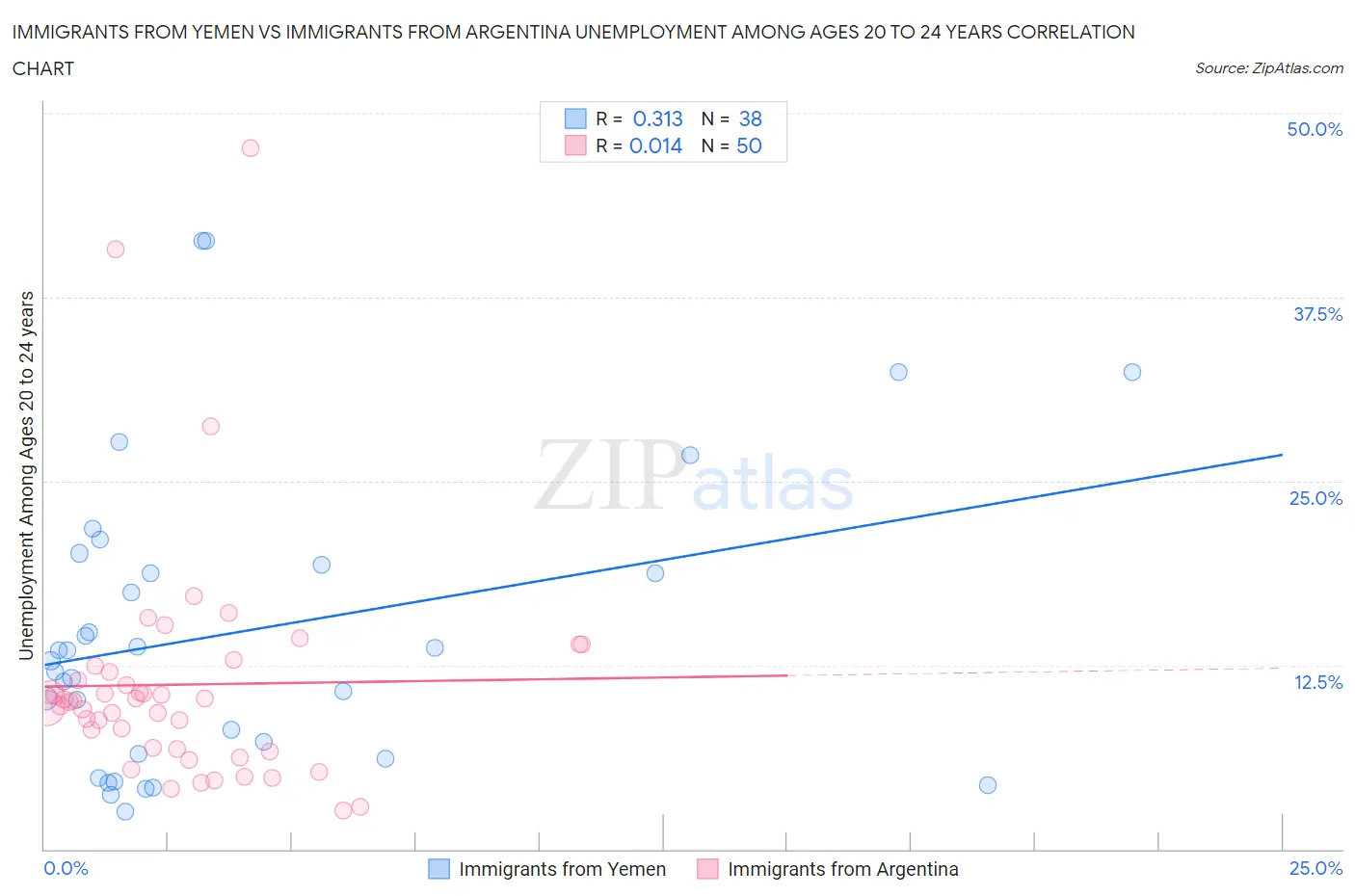 Immigrants from Yemen vs Immigrants from Argentina Unemployment Among Ages 20 to 24 years