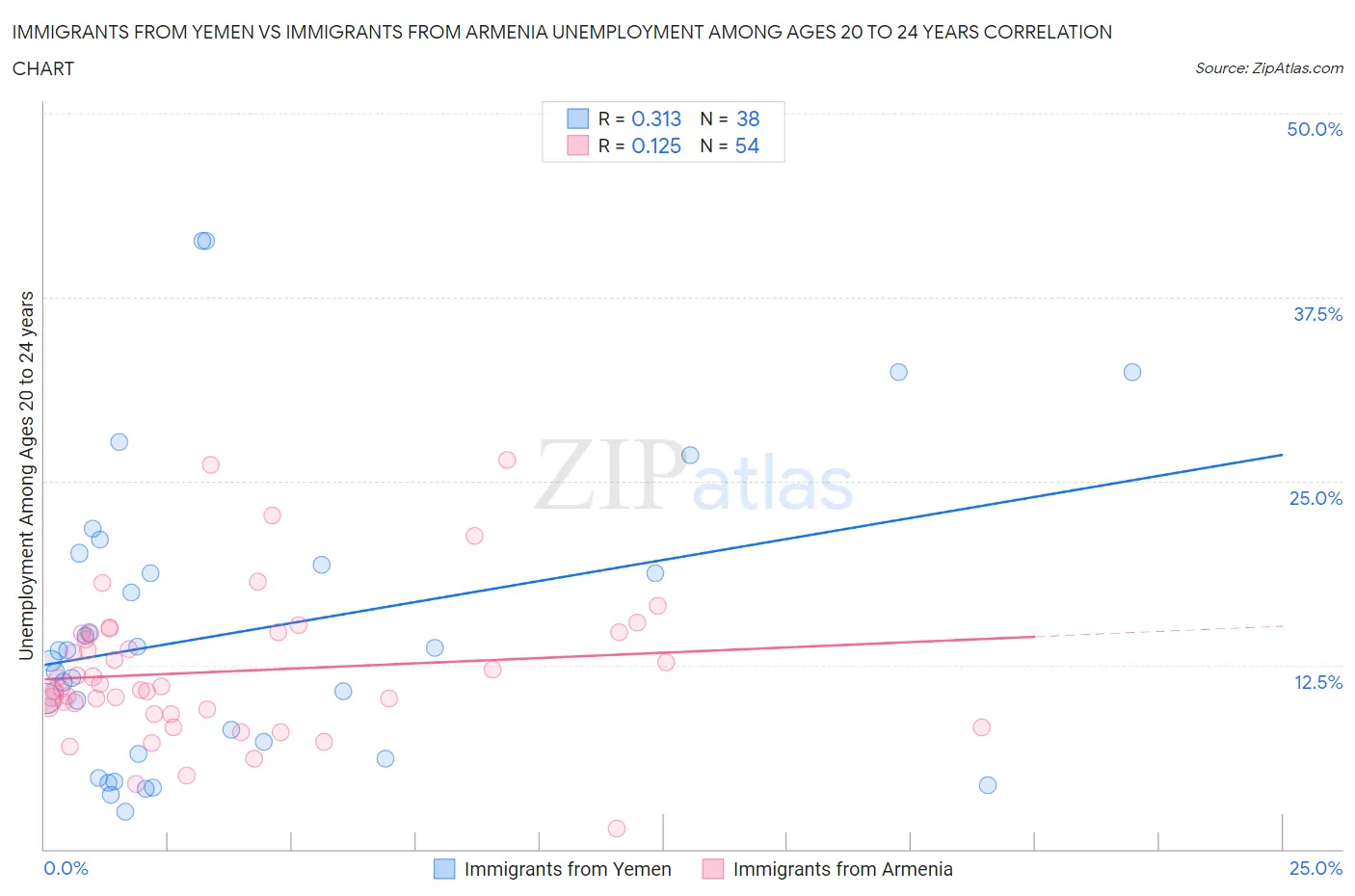 Immigrants from Yemen vs Immigrants from Armenia Unemployment Among Ages 20 to 24 years