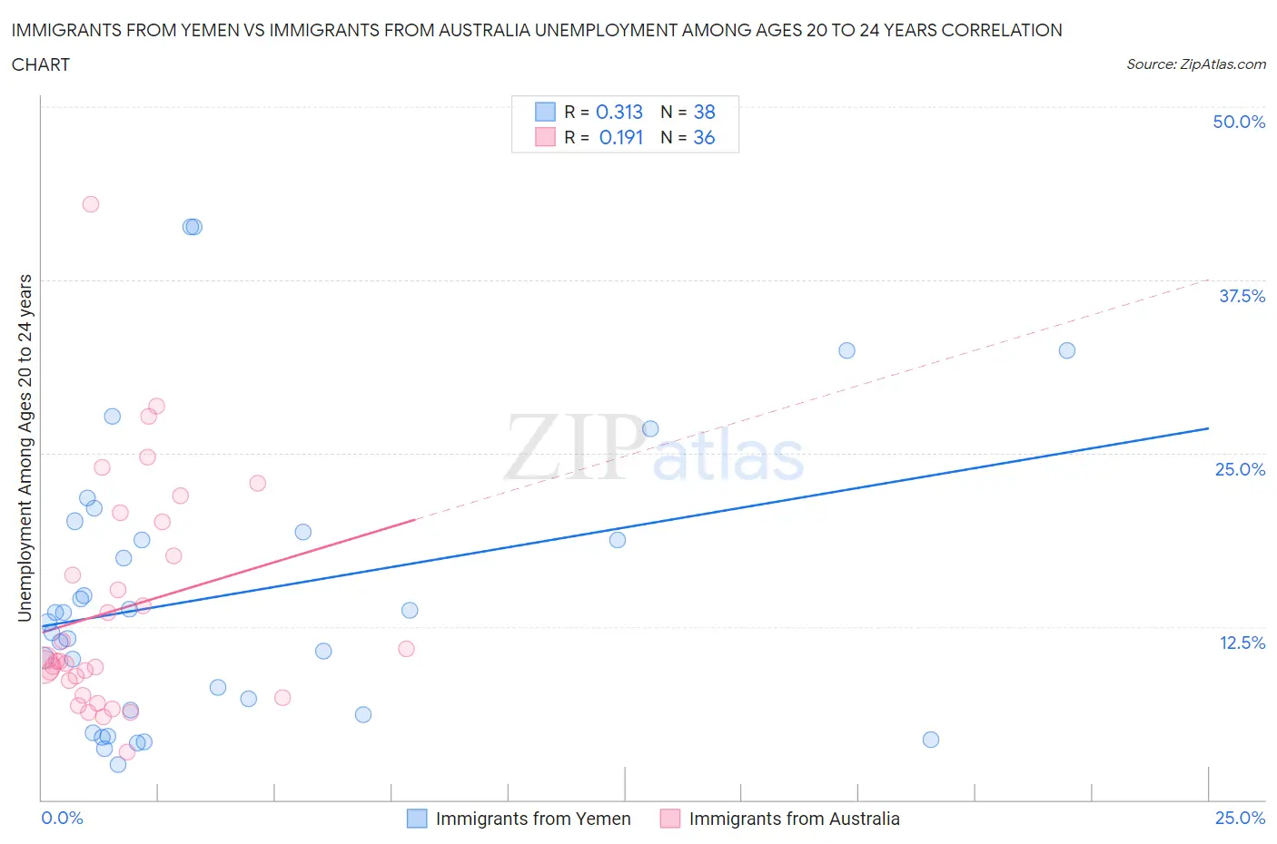 Immigrants from Yemen vs Immigrants from Australia Unemployment Among Ages 20 to 24 years
