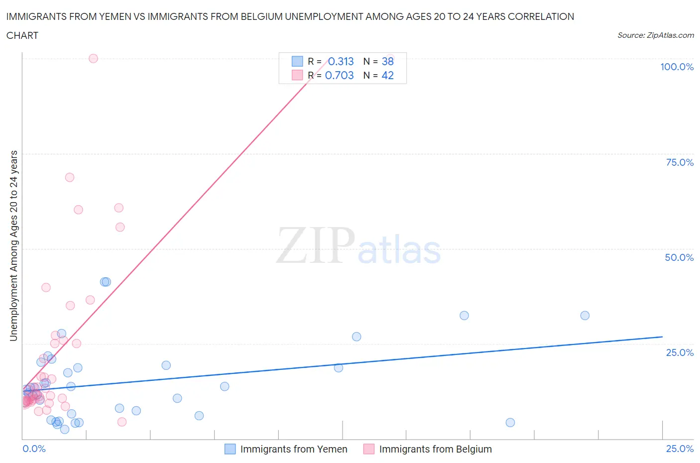 Immigrants from Yemen vs Immigrants from Belgium Unemployment Among Ages 20 to 24 years