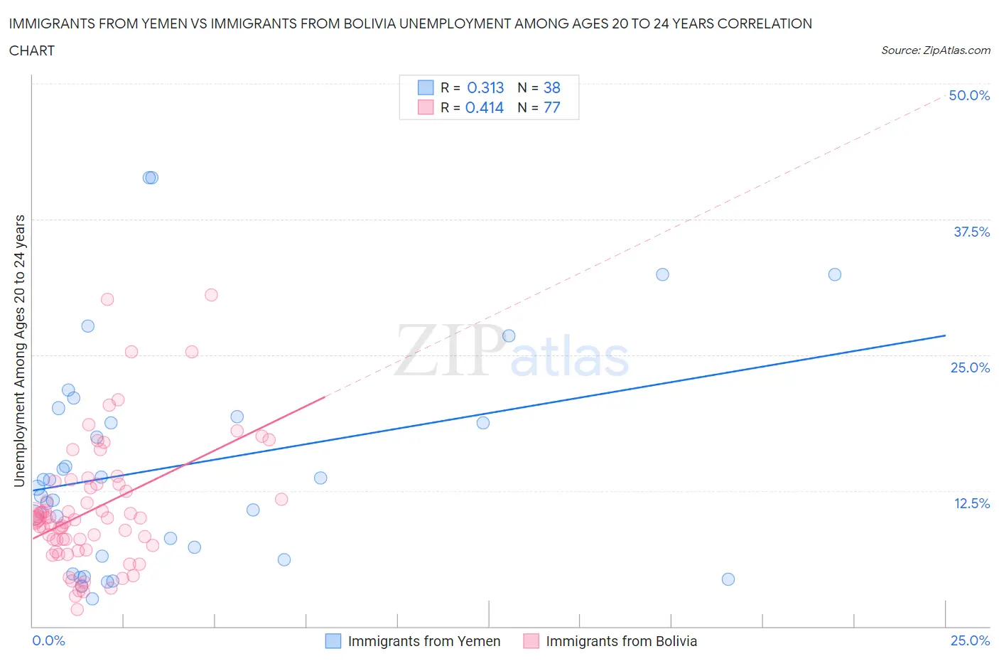 Immigrants from Yemen vs Immigrants from Bolivia Unemployment Among Ages 20 to 24 years