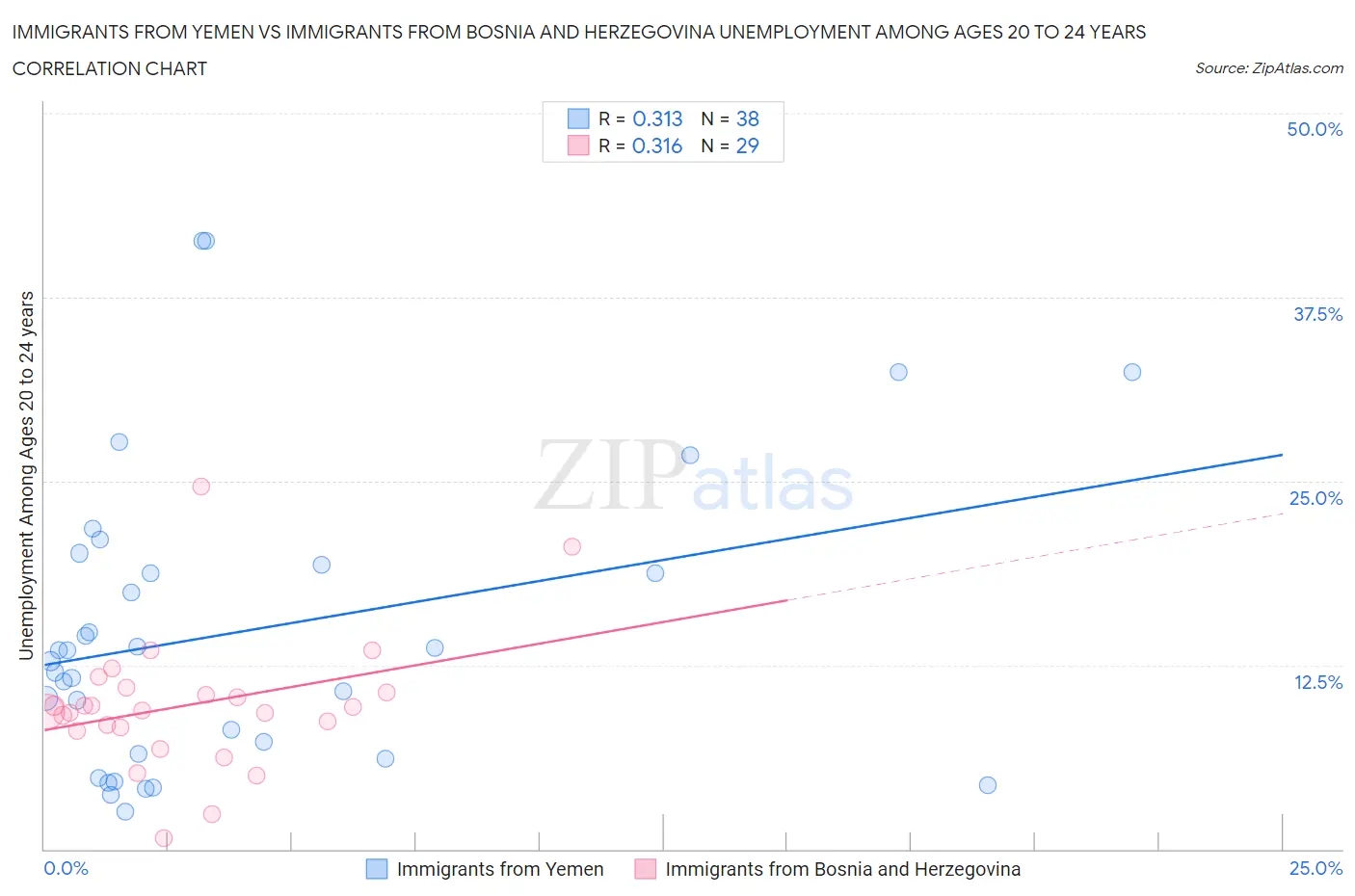 Immigrants from Yemen vs Immigrants from Bosnia and Herzegovina Unemployment Among Ages 20 to 24 years