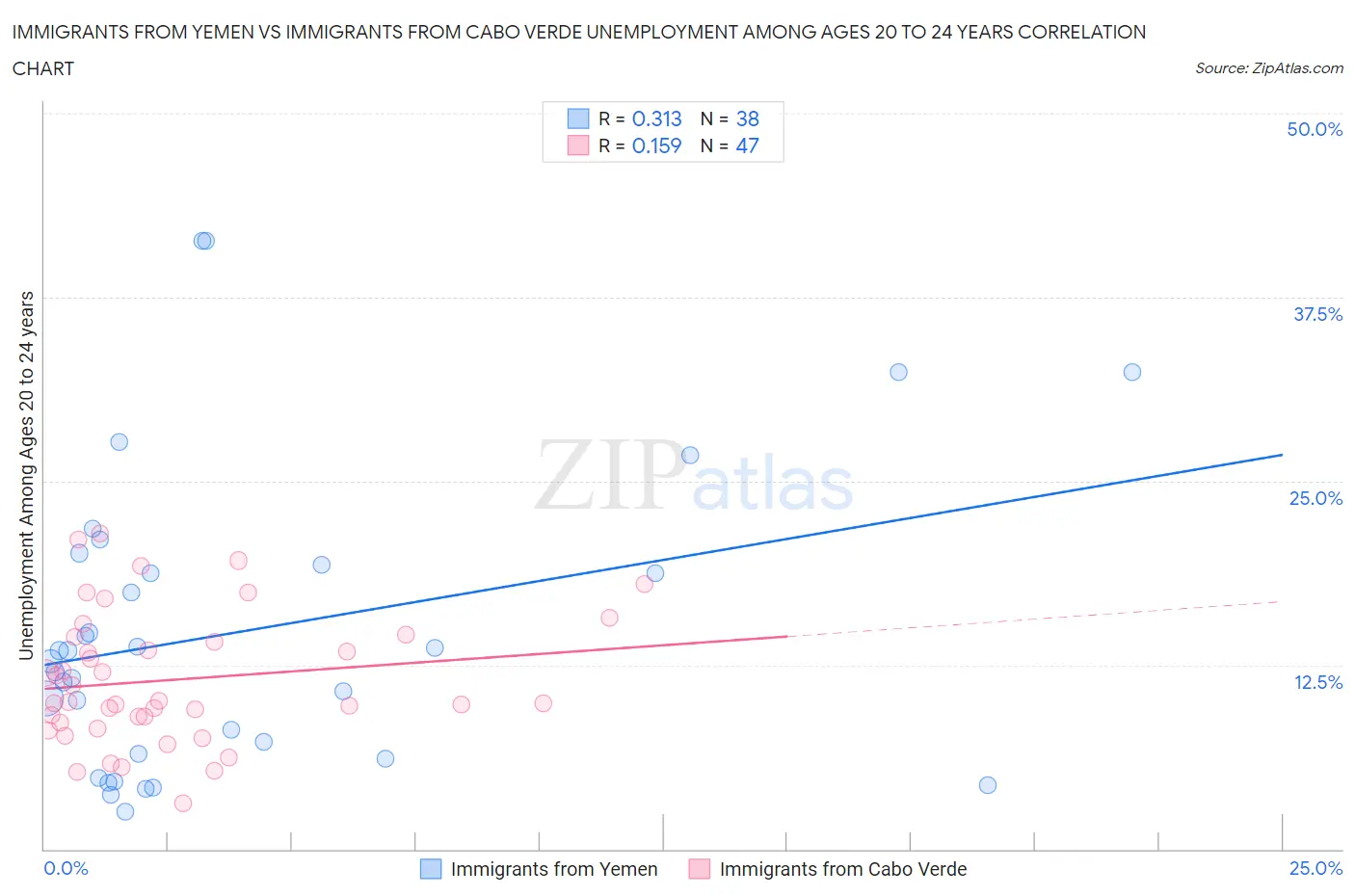 Immigrants from Yemen vs Immigrants from Cabo Verde Unemployment Among Ages 20 to 24 years